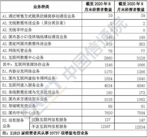中国信通院发布数据 截至9月底全国增值电信业务经营许可企业达92674家