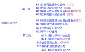 APP上线必读 办理第二类增值电信业务的注意事项