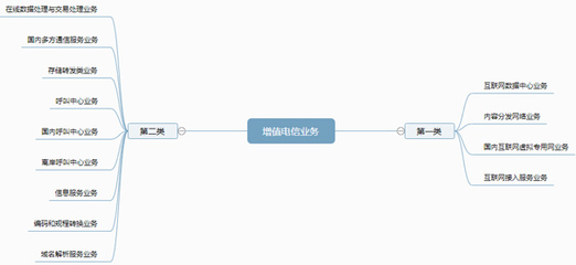 第一类增值电信业务经营许可证与第二类有啥区别？一文讲清第二类增值电信业务